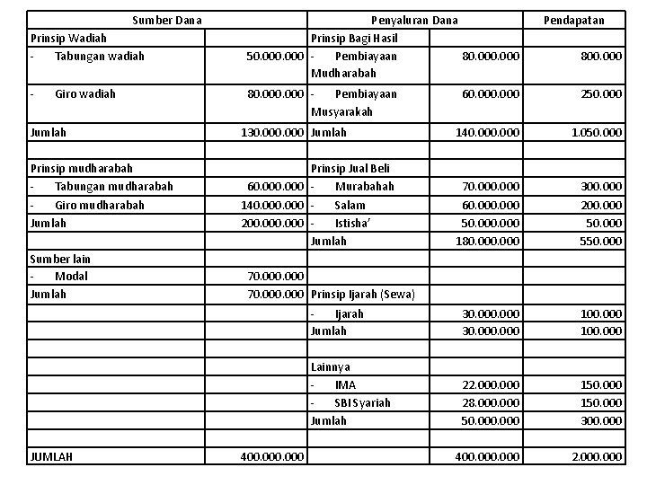 Sumber Dana Prinsip Wadiah Tabungan wadiah - Giro wadiah Jumlah Prinsip mudharabah Tabungan mudharabah