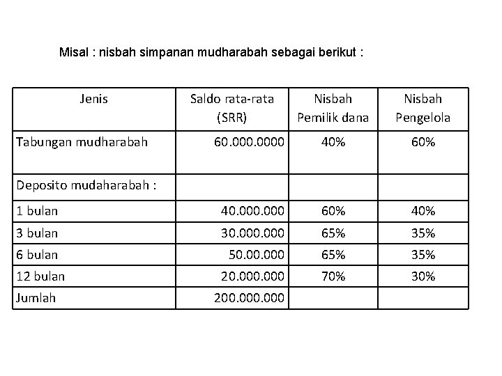 Misal : nisbah simpanan mudharabah sebagai berikut : Jenis Nisbah Pemilik dana Nisbah Pengelola