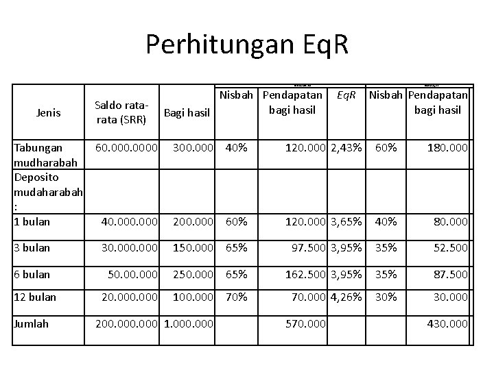 Perhitungan Eq. R Nisbah Pemilik dana Jenis Saldo rata (SRR) Nisbah Pendapatan bagi hasil