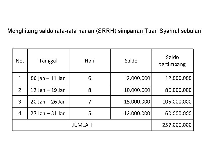 Menghitung saldo rata-rata harian (SRRH) simpanan Tuan Syahrul sebulan Tanggal Hari 1 06 jan