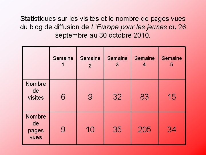 Statistiques sur les visites et le nombre de pages vues du blog de diffusion