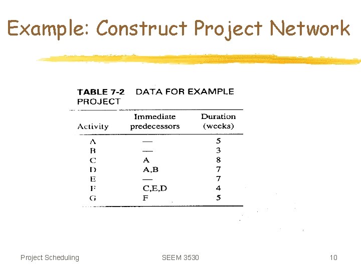 Example: Construct Project Network Project Scheduling SEEM 3530 10 