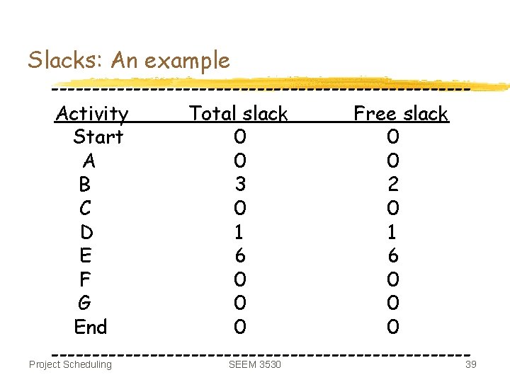 Slacks: An example -------------------------Activity Total slack Free slack Start 0 0 A 0 0