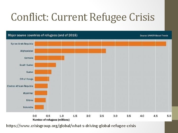 Conflict: Current Refugee Crisis https: //www. crisisgroup. org/global/what-s-driving-global-refugee-crisis 