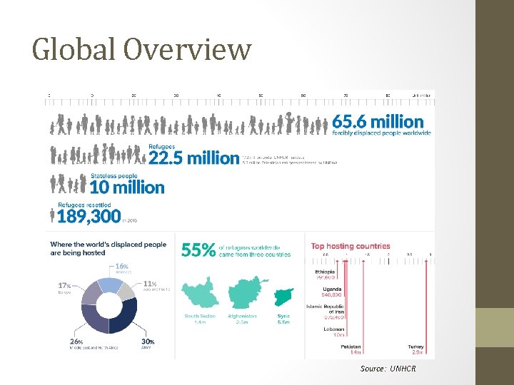 Global Overview Source: UNHCR 