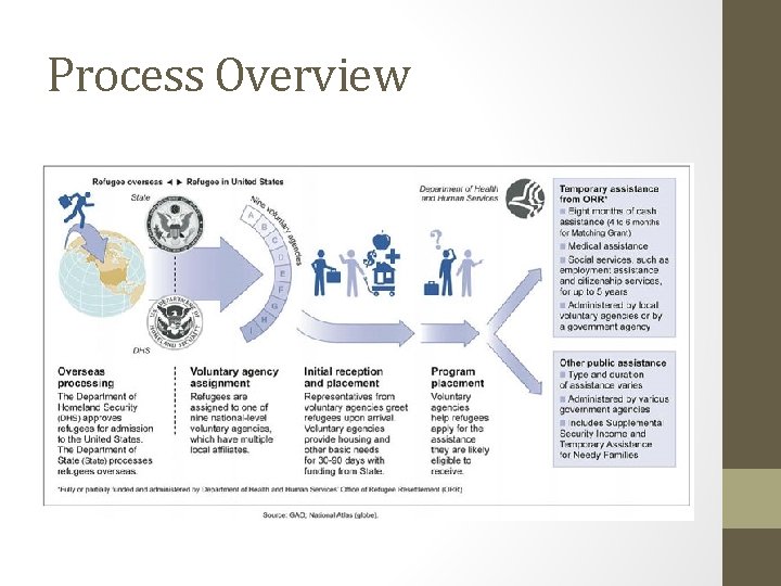 Process Overview 