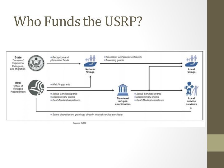 Who Funds the USRP? 