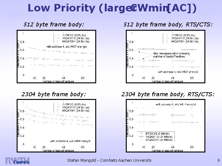 Low Priority (larger CWmin[AC]) 512 byte frame body: 512 byte frame body, RTS/CTS: 2304