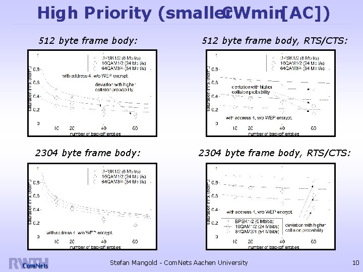 High Priority (smaller CWmin[AC]) 512 byte frame body: 512 byte frame body, RTS/CTS: 2304
