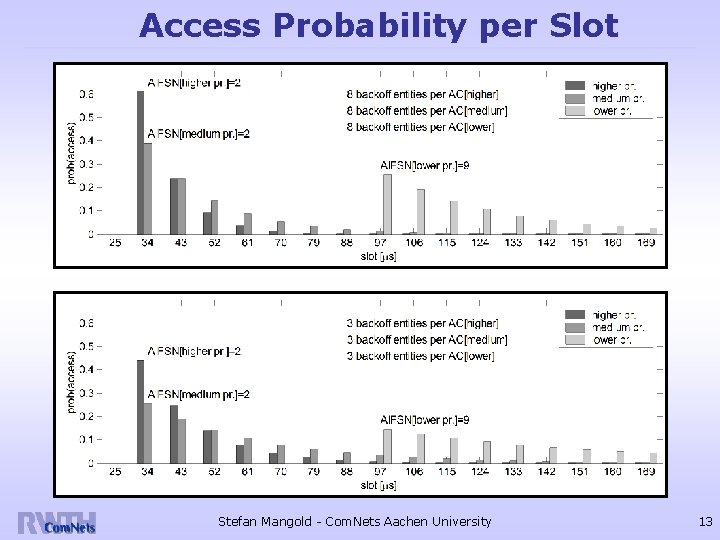 Access Probability per Slot Stefan Mangold - Com. Nets Aachen University 13 