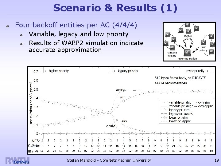 Scenario & Results (1) Four backoff entities per AC (4/4/4) Variable, legacy and low