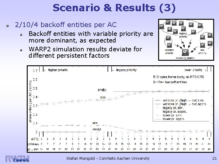 Scenario & Results (3) 2/10/4 backoff entities per AC Backoff entities with variable priority