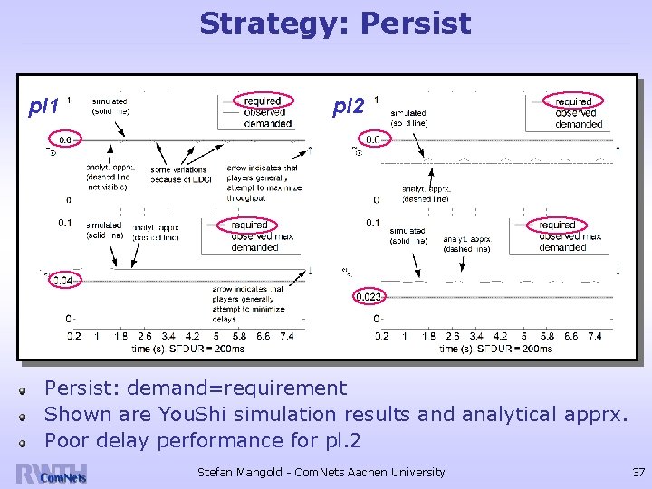 Strategy: Persist pl 1 pl 2 Persist: demand=requirement Shown are You. Shi simulation results
