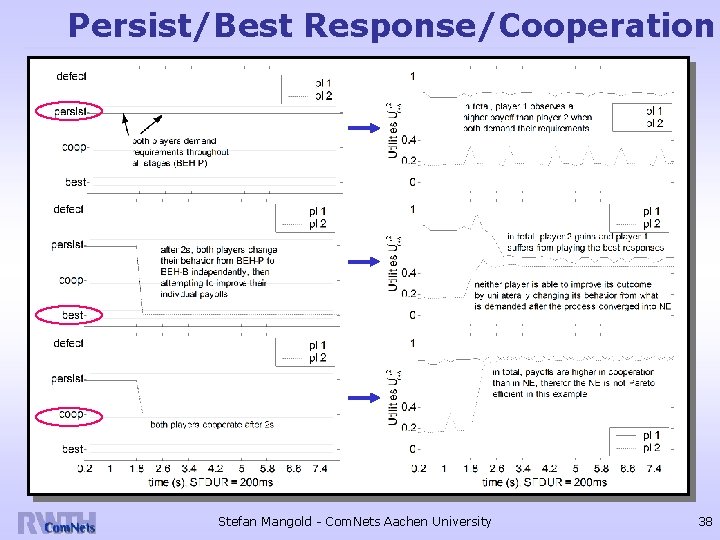 Persist/Best Response/Cooperation Stefan Mangold - Com. Nets Aachen University 38 