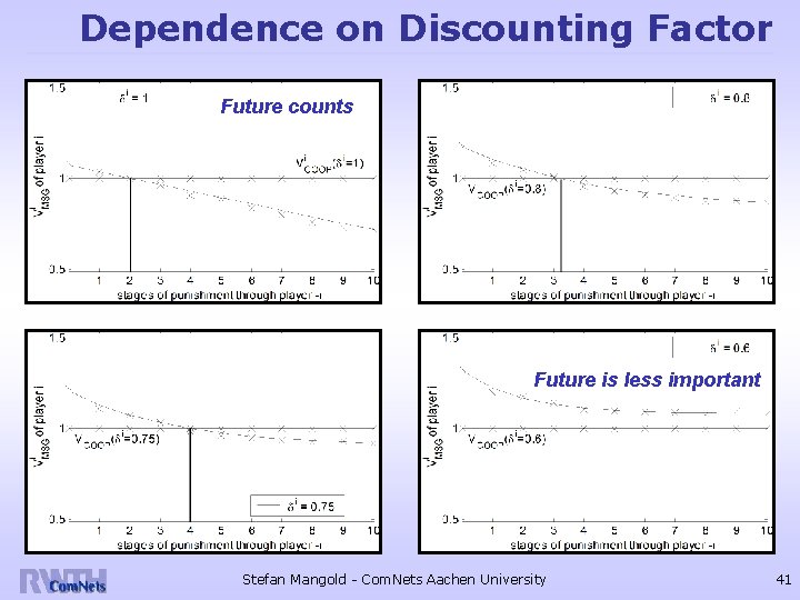 Dependence on Discounting Factor Future counts Future is less important Stefan Mangold - Com.
