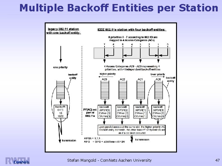 Multiple Backoff Entities per Station Stefan Mangold - Com. Nets Aachen University 47 
