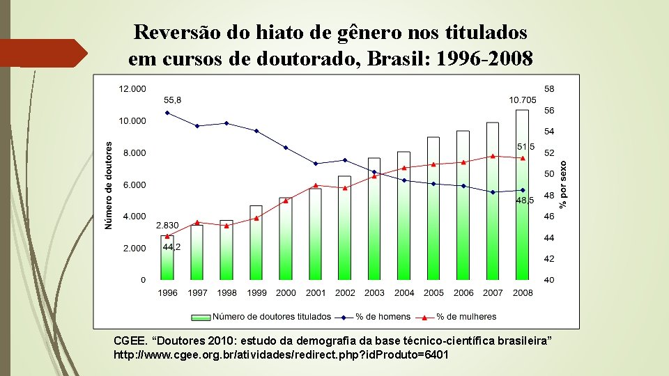 Reversão do hiato de gênero nos titulados em cursos de doutorado, Brasil: 1996 -2008