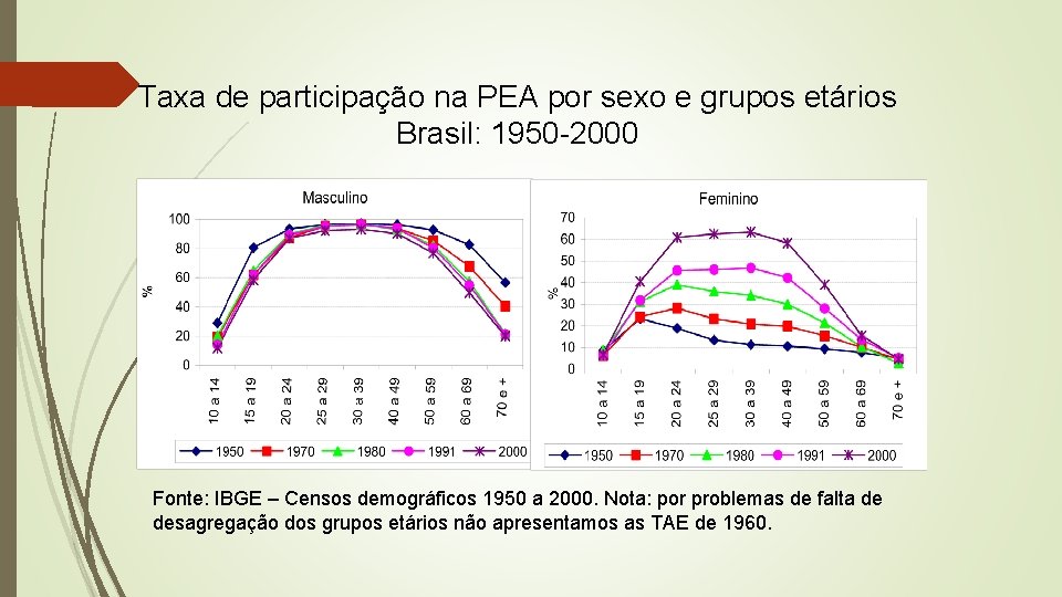 Taxa de participação na PEA por sexo e grupos etários Brasil: 1950 -2000 Fonte: