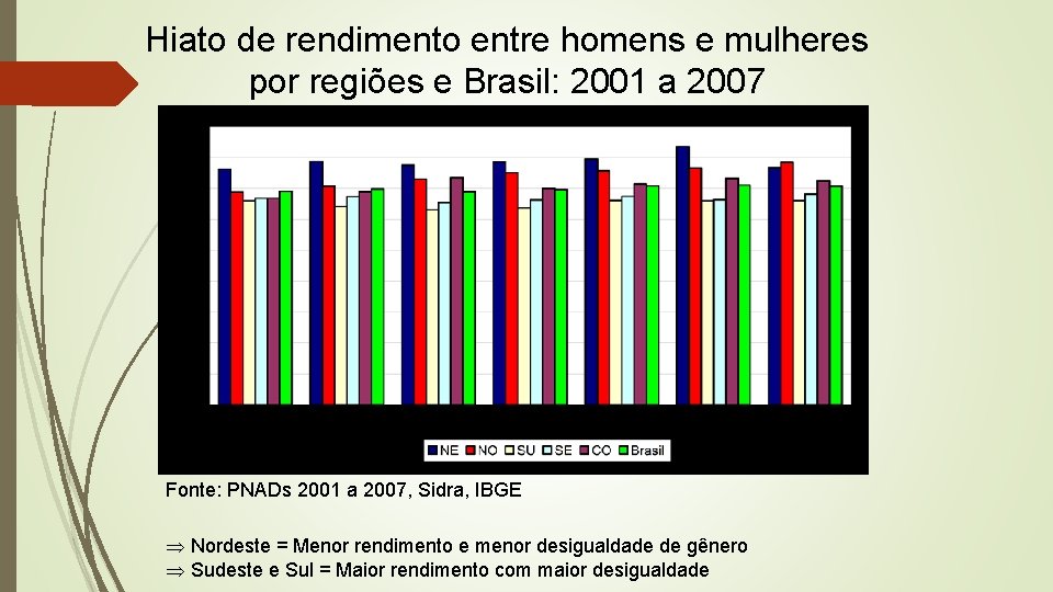 Hiato de rendimento entre homens e mulheres por regiões e Brasil: 2001 a 2007