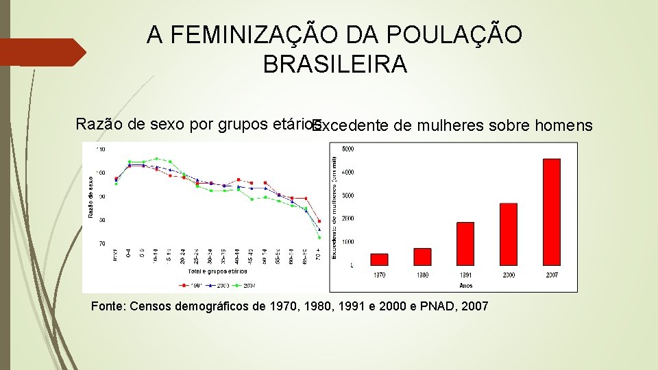 A FEMINIZAÇÃO DA POULAÇÃO BRASILEIRA Razão de sexo por grupos etários Excedente de mulheres