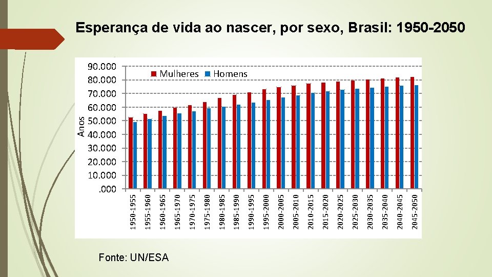 Anos 90. 000 80. 000 70. 000 60. 000 50. 000 40. 000 30.