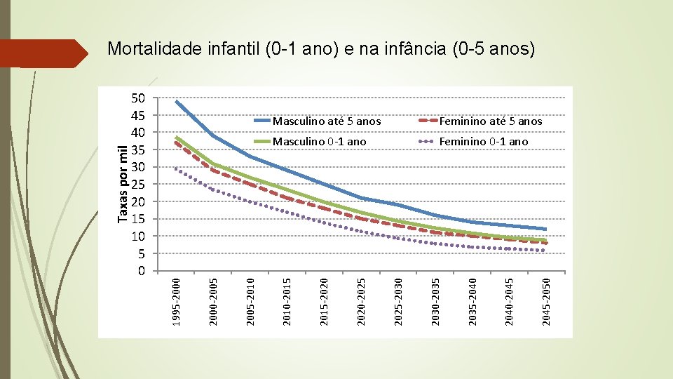 2045 -2050 2040 -2045 2035 -2040 2030 -2035 Feminino 0 -1 ano 2025 -2030