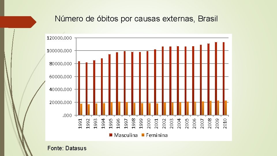 Número de óbitos por causas externas, Brasil 120000. 000 100000. 000 80000. 000 60000.