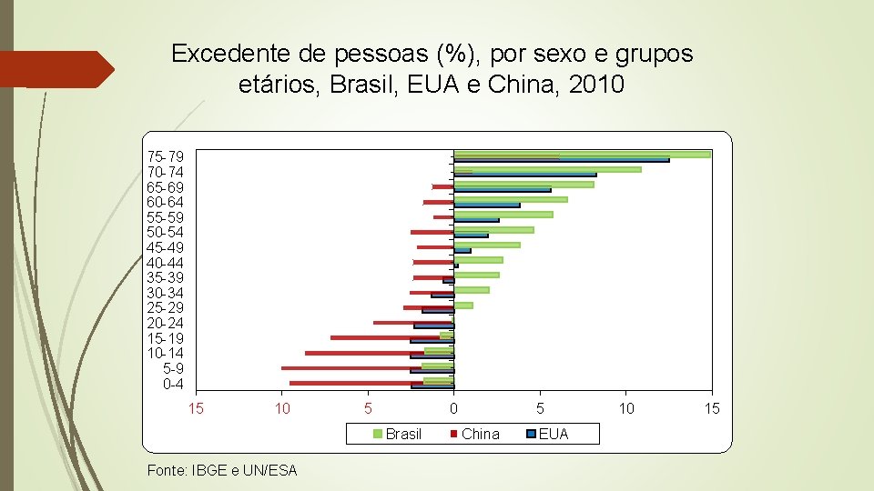 Excedente de pessoas (%), por sexo e grupos etários, Brasil, EUA e China, 2010