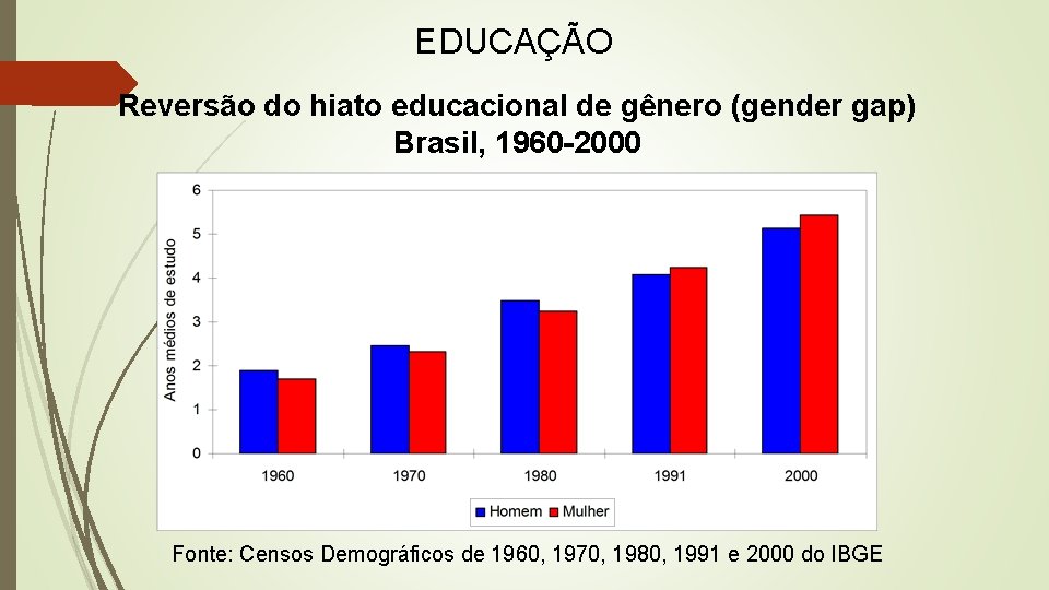 EDUCAÇÃO Reversão do hiato educacional de gênero (gender gap) Brasil, 1960 -2000 Fonte: Censos