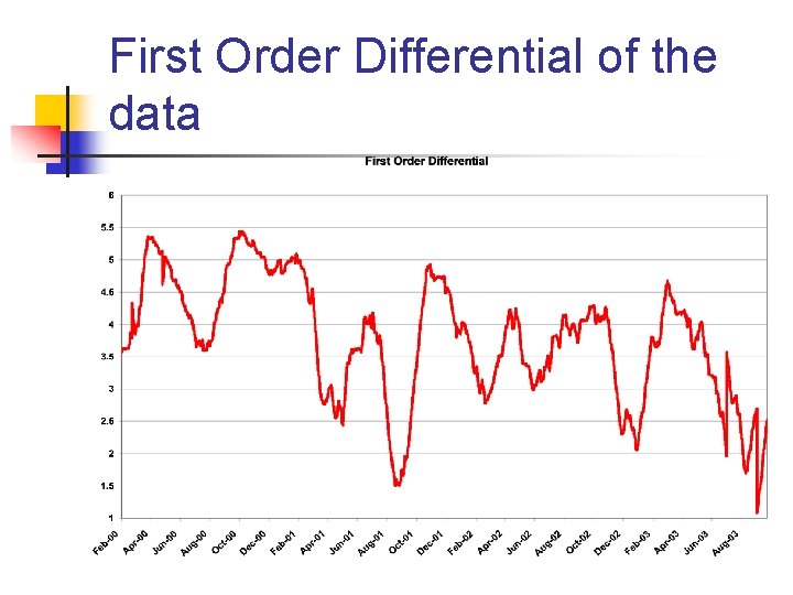 First Order Differential of the data 