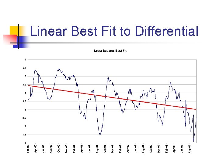 Linear Best Fit to Differential 