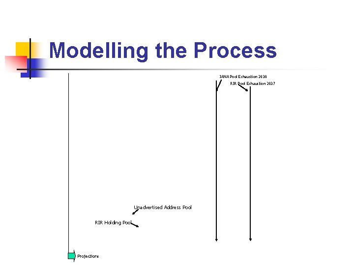 Modelling the Process IANA Pool Exhaustion 2030 RIR Pool Exhaustion 2037 Unadvertised Address Pool