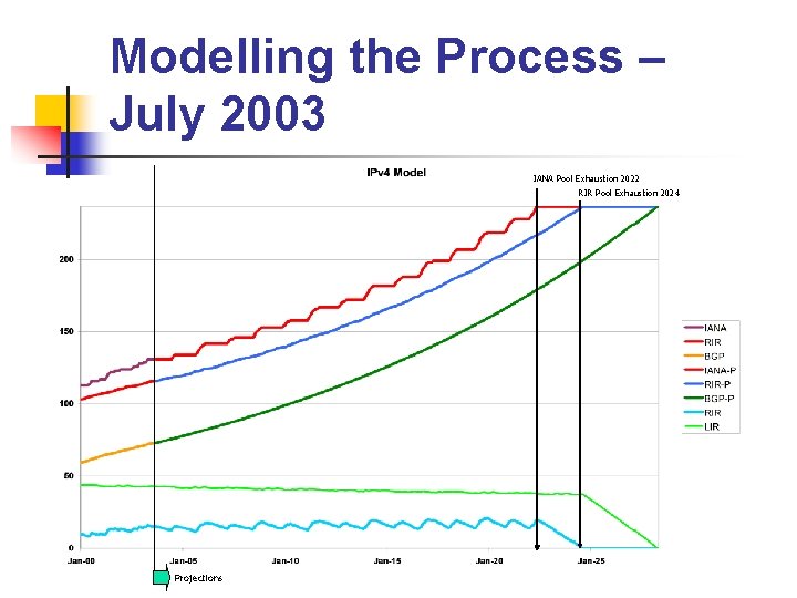 Modelling the Process – July 2003 IANA Pool Exhaustion 2022 RIR Pool Exhaustion 2024