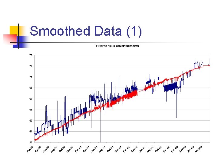 Smoothed Data (1) 