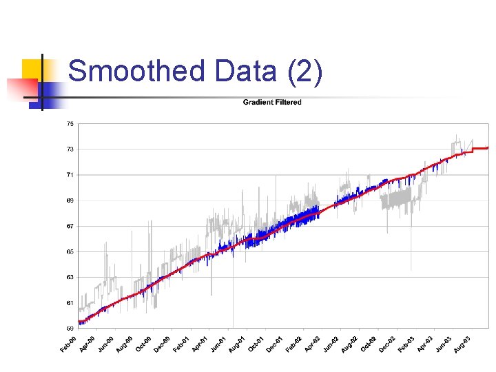 Smoothed Data (2) 