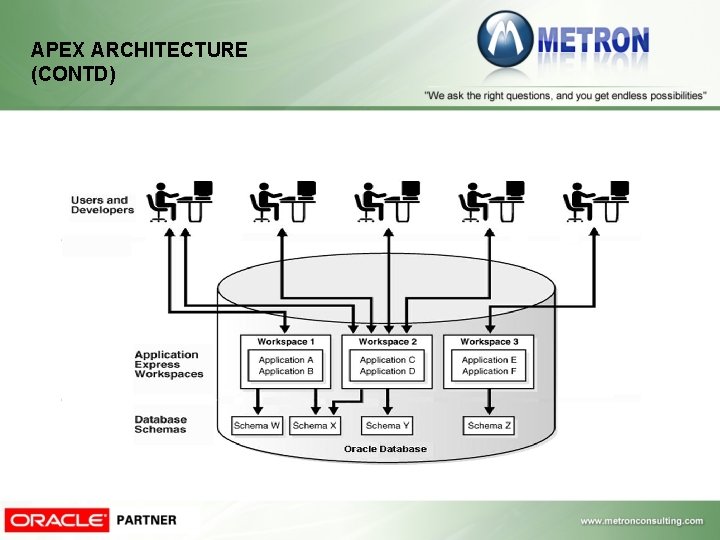 APEX ARCHITECTURE (CONTD) APEX ARCHITECTURE (CONTD)
