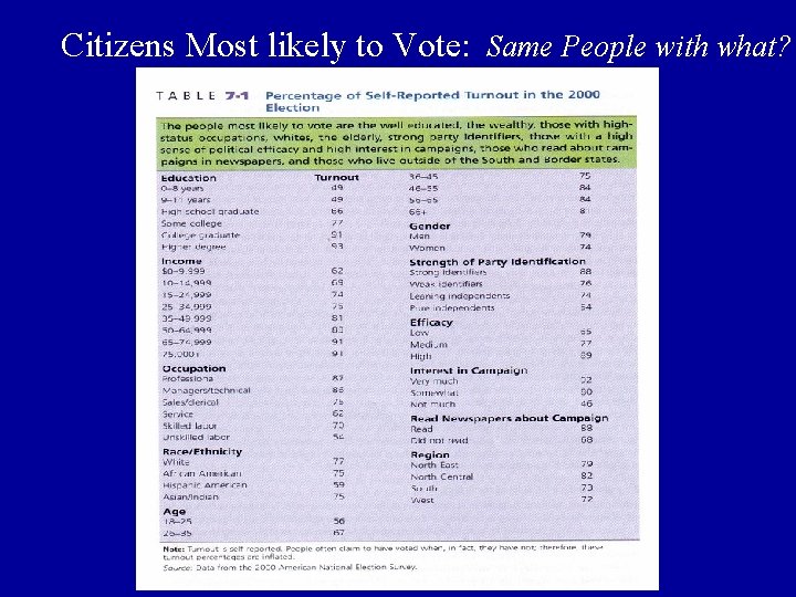 Citizens Most likely to Vote: Same People with what? 