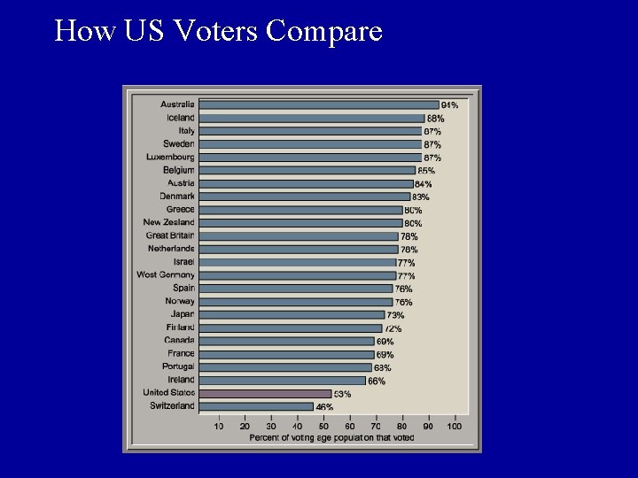 How US Voters Compare 