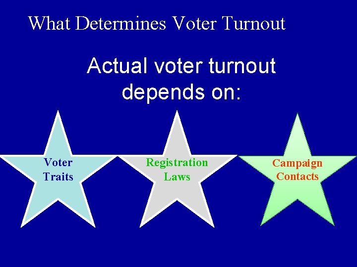 What Determines Voter Turnout Actual voter turnout depends on: Voter Traits Registration Laws Campaign