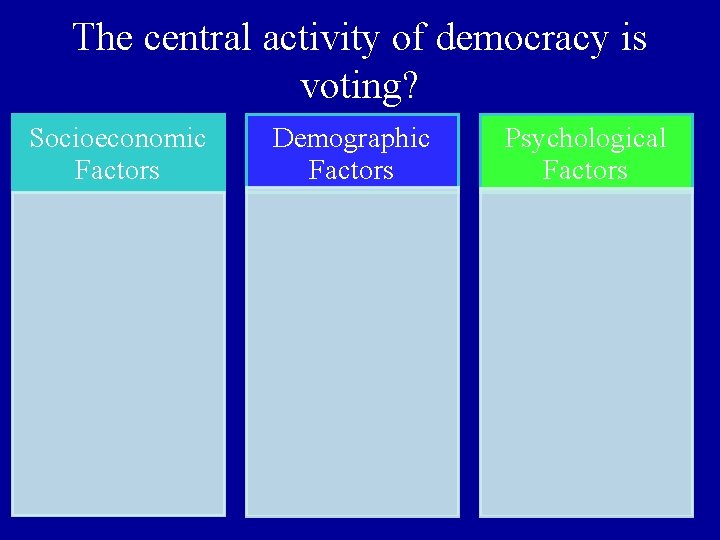The central activity of democracy is voting? Socioeconomic Factors Demographic Factors Psychological Factors 