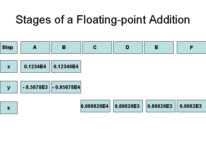 Stages of a Floating-point Addition Step A x 0. 1234 E 4 y s