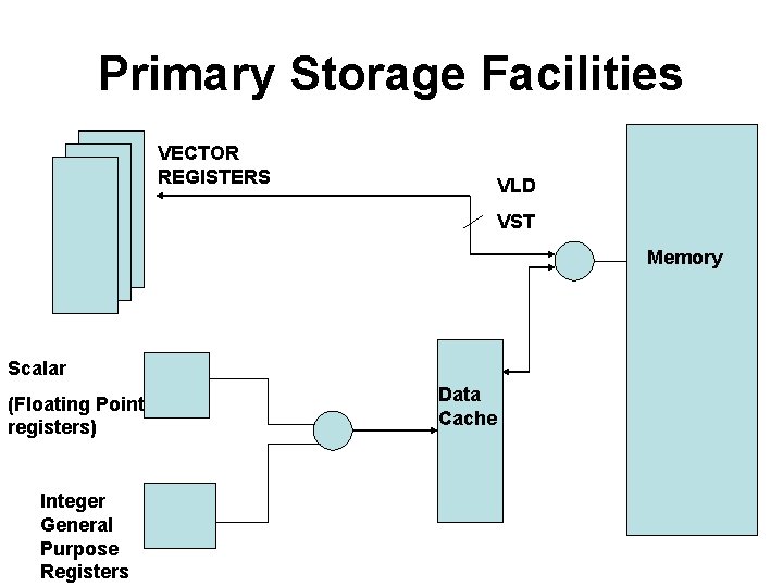 Primary Storage Facilities VECTOR REGISTERS VLD VST Memory Scalar (Floating Point registers) Integer General