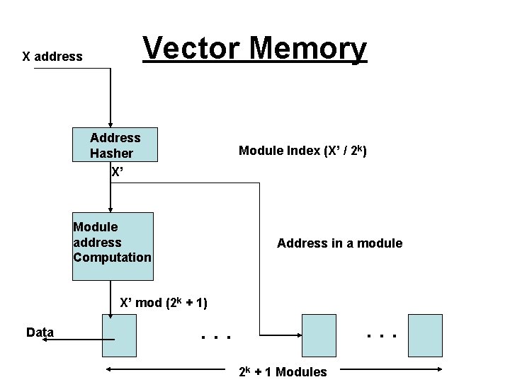 Vector Memory X address Address Hasher X’ Module Index (X’ / 2 k) Module