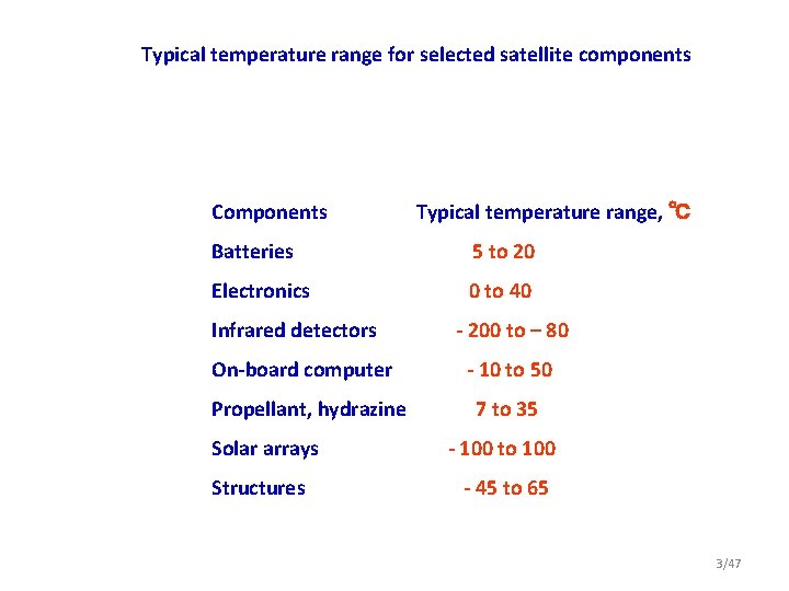 Typical temperature range for selected satellite components Components Typical temperature range, ℃ Batteries 5