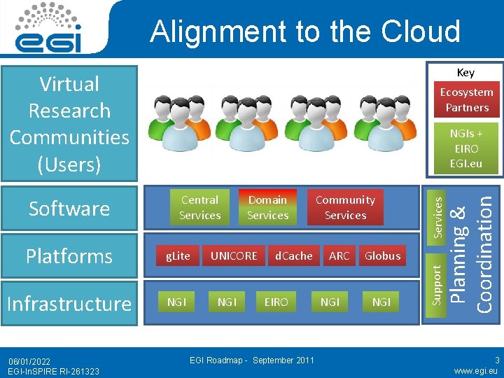 Alignment to the Cloud Key Virtual Research Communities (Users) Platforms g. Lite Infrastructure NGI