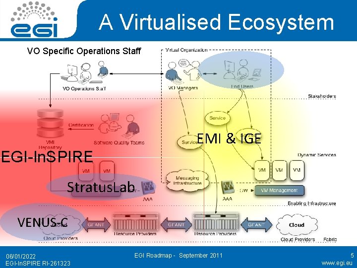 A Virtualised Ecosystem VO Specific Operations Staff EMI & IGE EGI-In. SPIRE Stratus. Lab