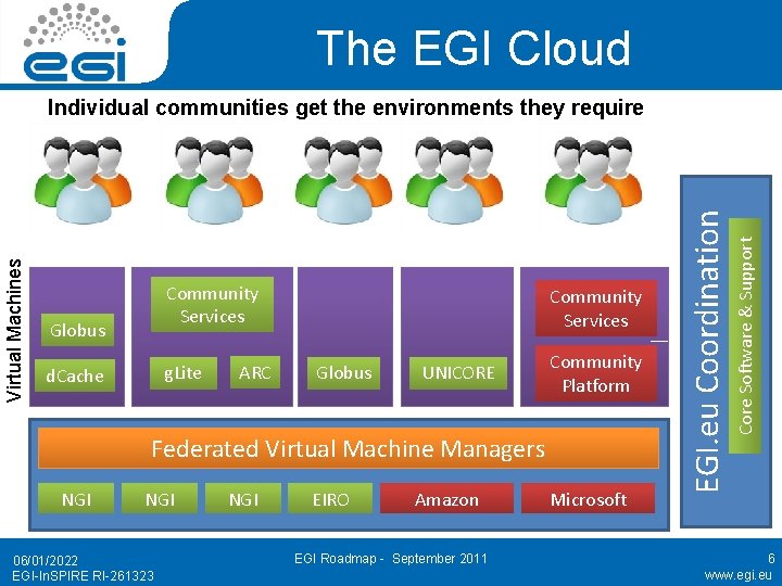The EGI Cloud Globus g. Lite d. Cache ARC Community Services Globus UNICORE Community
