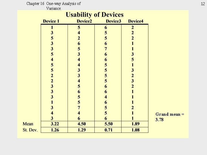 12 Chapter 16 One-way Analysis of Variance Grand mean = 3. 78 