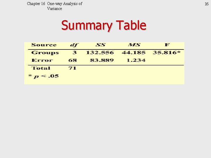 Chapter 16 One-way Analysis of Variance Summary Table 16 
