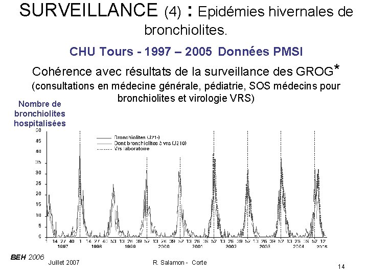 SURVEILLANCE (4) : Epidémies hivernales de bronchiolites. CHU Tours - 1997 – 2005 Données